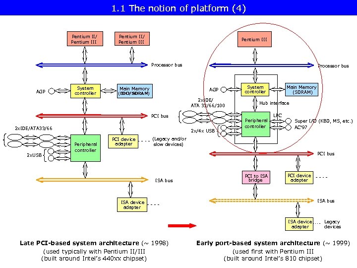 1. 1 The notion of platform (4) Pentium II/ Pentium III Processor bus AGP