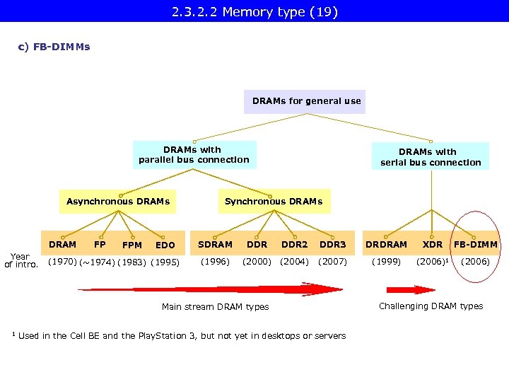 2. 3. 2. 2 Memory type (19) c) FB-DIMMs DRAMs for general use DRAMs