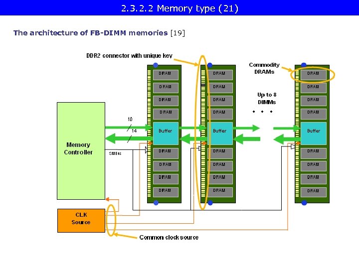 2. 3. 2. 2 Memory type (21) The architecture of FB-DIMM memories [19] 