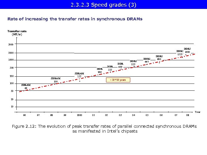 2. 3 Speed grades (3) Rate of increasing the transfer rates in synchronous DRAMs