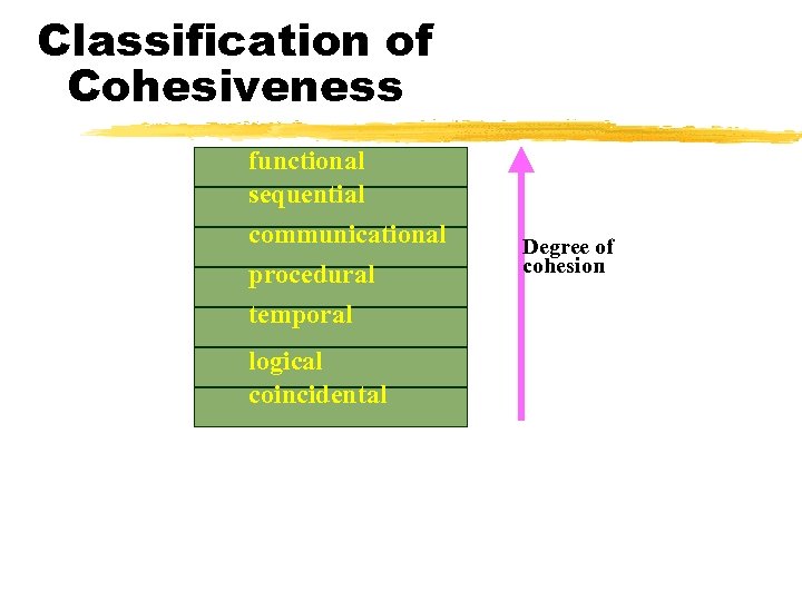 Classification of Cohesiveness functional sequential communicational procedural temporal logical coincidental Degree of cohesion 