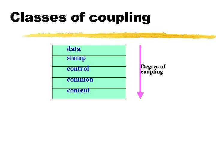 Classes of coupling data stamp control common content Degree of coupling 