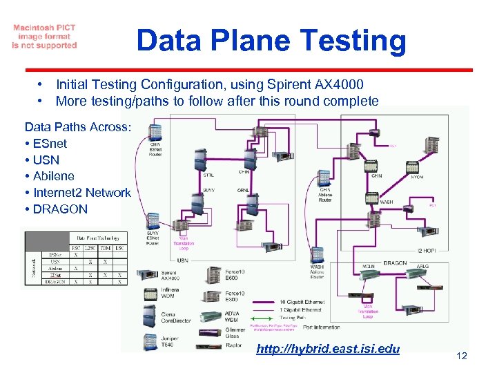 Data Plane Testing • Initial Testing Configuration, using Spirent AX 4000 • More testing/paths