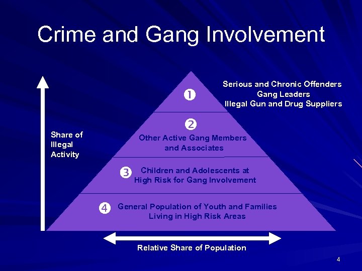Crime and Gang Involvement Serious and Chronic Offenders Gang Leaders Illegal Gun and Drug