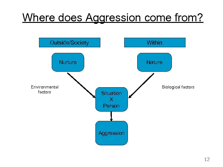 Where does Aggression come from? Outside/Society Within Nurture Environmental factors Nature Biological factors Situation