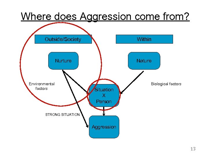 Where does Aggression come from? Outside/Society Within Nurture Nature Environmental factors Biological factors Situation