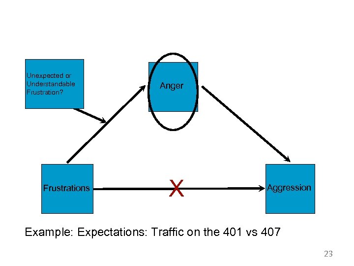 Unexpected or Understandable Frustration? Frustrations Anger X Aggression Example: Expectations: Traffic on the 401