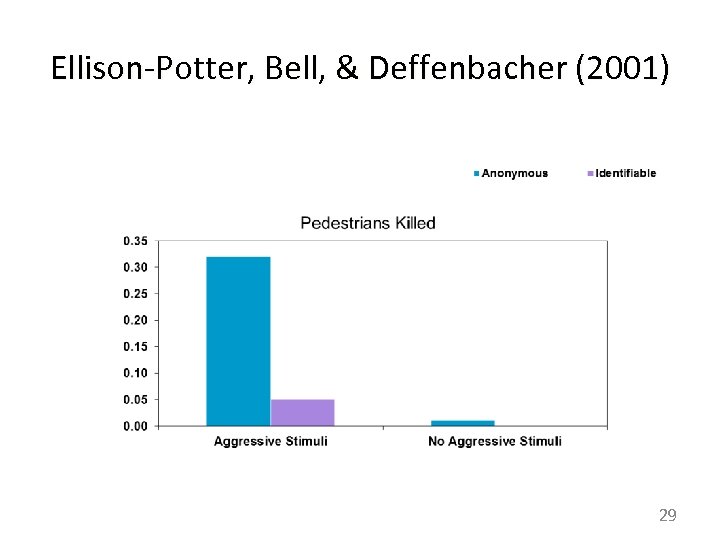 Ellison-Potter, Bell, & Deffenbacher (2001) 29 