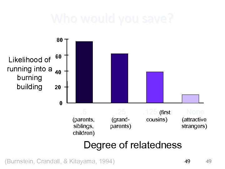 Who would you save? 80 Likelihood of 60 running into a 40 burning building