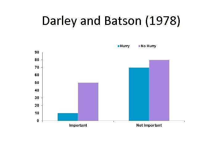 Darley and Batson (1978) 