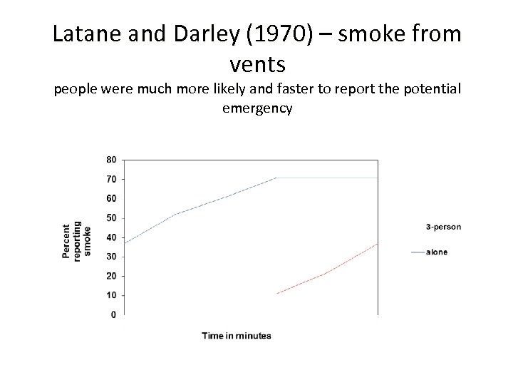 Latane and Darley (1970) – smoke from vents people were much more likely and