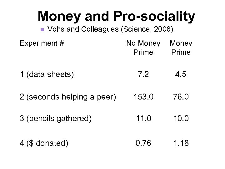 Money and Pro-sociality n Vohs and Colleagues (Science, 2006) Experiment # No Money Prime