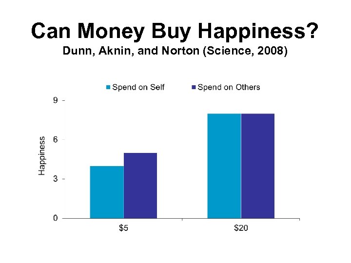 Can Money Buy Happiness? Dunn, Aknin, and Norton (Science, 2008) 