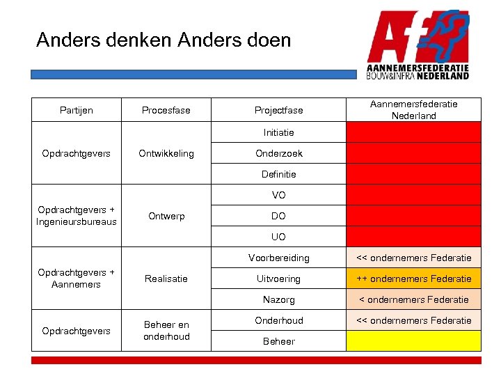 Anders denken Anders doen Opdrachtgevers Realisatie Beheer en onderhoud DO << ondernemers Federatie Uitvoering