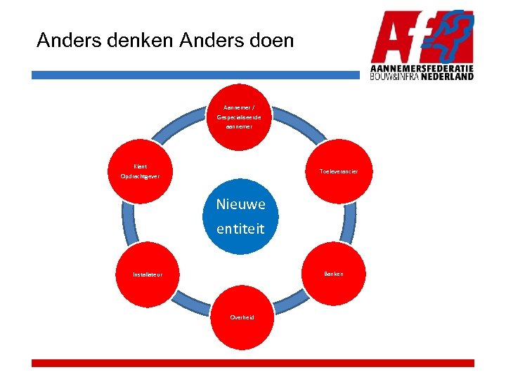 Anders denken Anders doen Aannemer / Gespecialiseerde aannemer Klant Opdrachtgever Toeleverancier Nieuwe entiteit Banken