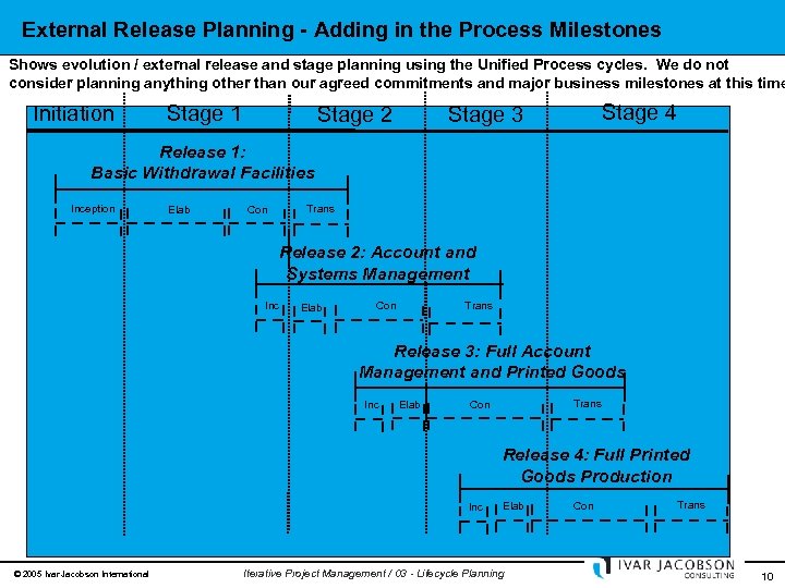 External Release Planning - Adding in the Process Milestones Shows evolution / external release