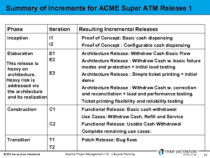 Summary of Increments for ACME Super ATM Release 1 Phase Iteration Inception I 1