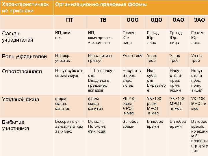 Таблица ооо ао. Таблица ИП ООО АО. ООО ИП акционерные общества. ООО таблица. Формы ООО ЗАО.