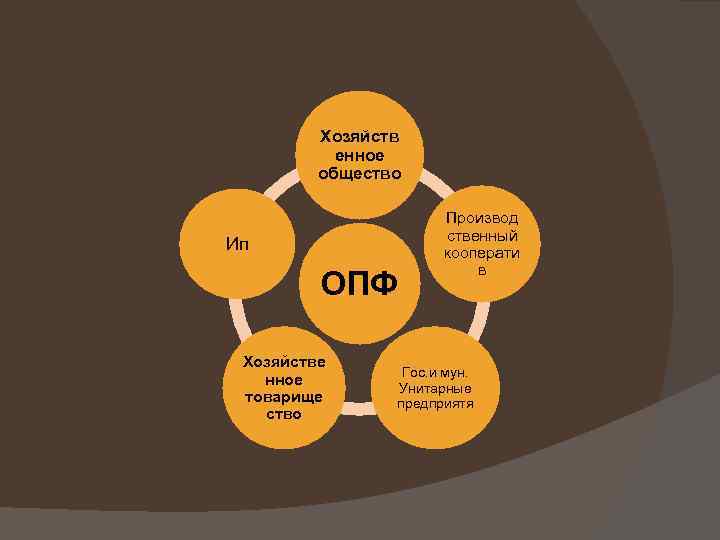 Хозяйств енное общество Ип ОПФ Хозяйстве нное товарище ство Производ ственный кооперати в Гос.