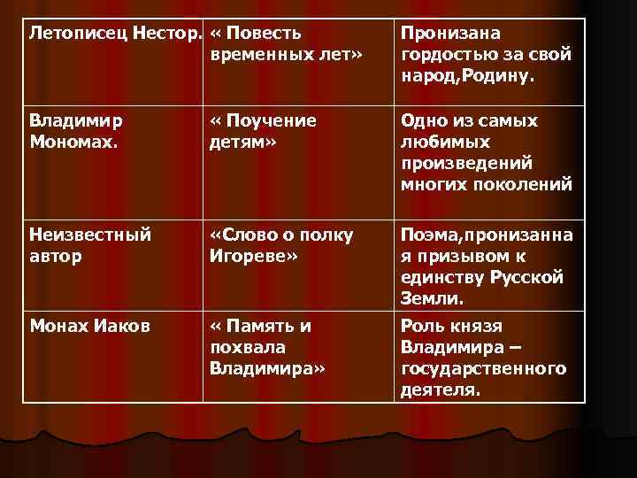 Летописец Нестор. « Повесть временных лет» Пронизана гордостью за свой народ, Родину. Владимир Мономах.