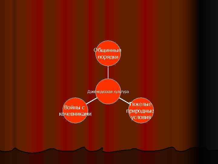 Общинные порядки Древнерусская культура Войны с кочевниками Тяжелые природные условия 