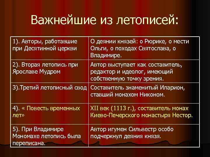 Важнейшие из летописей: 1). Авторы, работавшие при Десятинной церкви О деянии князей: о Рюрике,