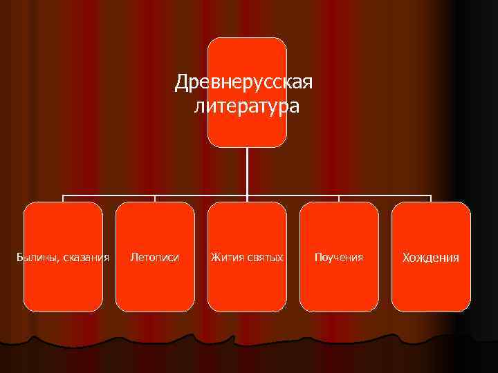 Презентация 4 класс былины летописи жития