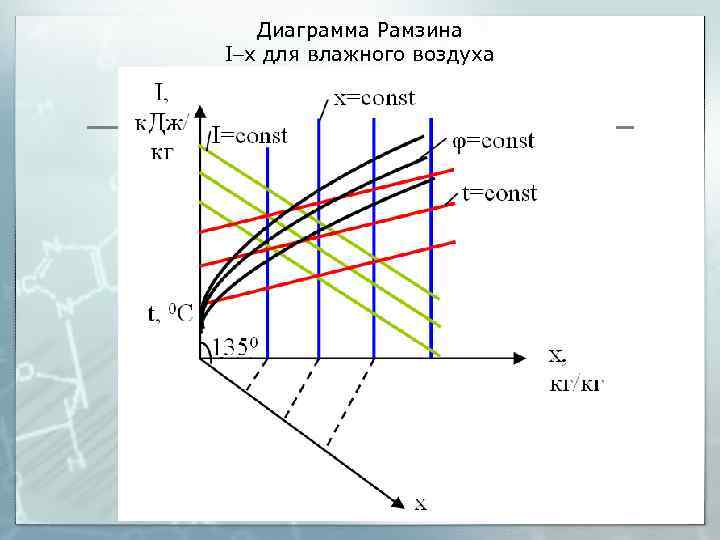 Диаграмма Рамзина I x для влажного воздуха 