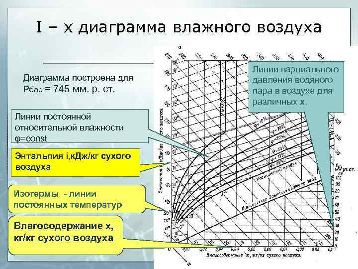 I – x диаграмма влажного воздуха Диаграмма построена для Рбар = 745 мм. р.