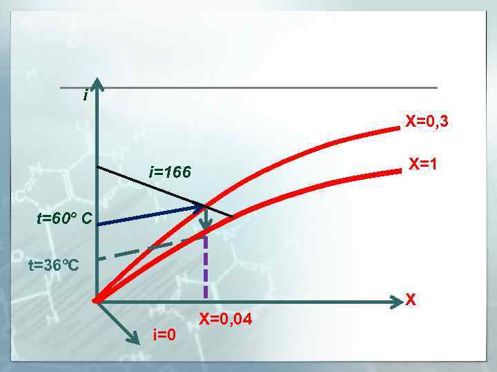 i Х=0, 3 Х=1 i=166 t=60º C t=36ºC Х i=0 Х=0, 04 