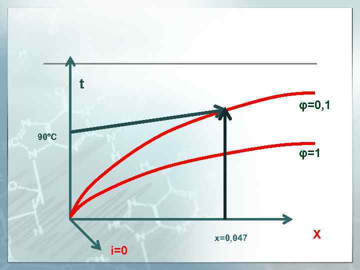 t φ=0, 1 90ºC φ=1 х=0, 047 i=0 Х 