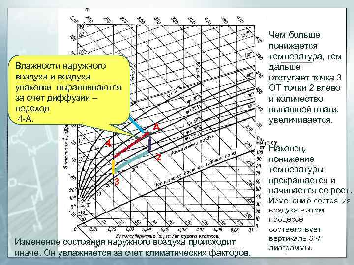 Влажности наружного воздуха и воздуха упаковки выравниваются за счет диффузии – переход 4 -А.