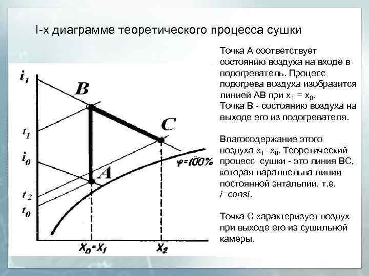 I-x диаграмме теоретического процесса сушки Точка A соответствует состоянию воздуха на входе в подогреватель.