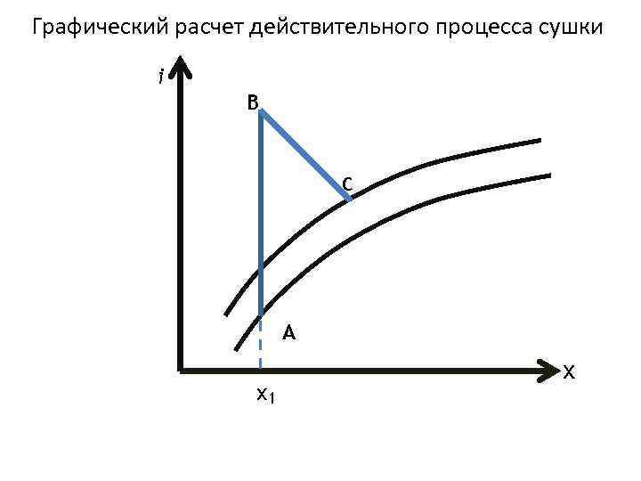 Графический расчет действительного процесса сушки i В С А х1 х 