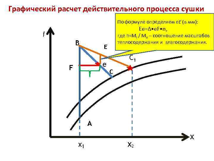 Графический расчет действительного процесса сушки По формуле определяем e. E (в мм): Ее=∆ •