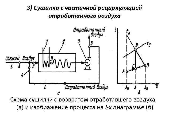 3) Сушилка с частичной рециркуляцией отработанного воздуха Схема сушилки с возвратом отработавшего воздуха (а)