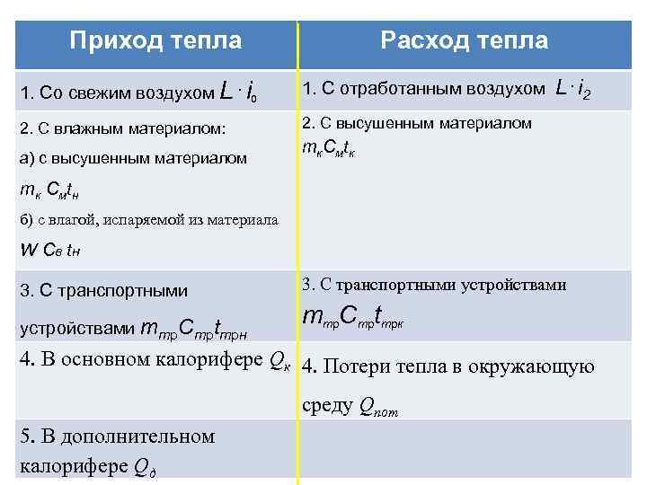 Приход тепла Расход тепла 1. Со свежим воздухом L⋅i 0 1. С отработанным воздухом