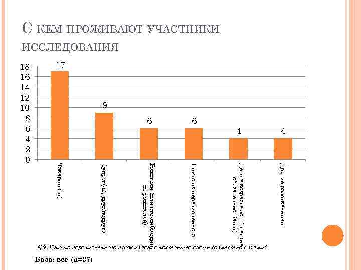 С КЕМ ПРОЖИВАЮТ УЧАСТНИКИ ИССЛЕДОВАНИЯ 17 9 4 Дети в возрасте до 16 лет