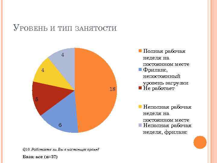 УРОВЕНЬ И ТИП ЗАНЯТОСТИ 4 4 18 Полная рабочая неделя на постоянном месте Фриланс,