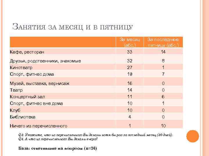 ЗАНЯТИЯ ЗА МЕСЯЦ И В ПЯТНИЦУ За месяц (абс. ) 33 За последнюю пятницу