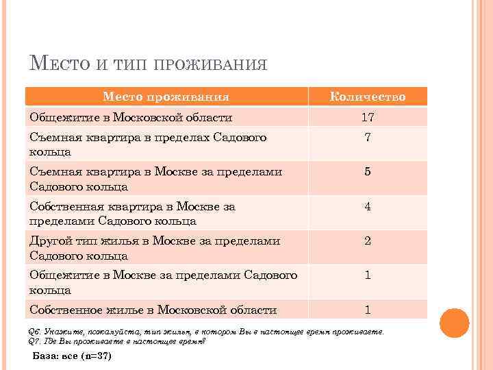 МЕСТО И ТИП ПРОЖИВАНИЯ Место проживания Количество Общежитие в Московской области 17 Съемная квартира