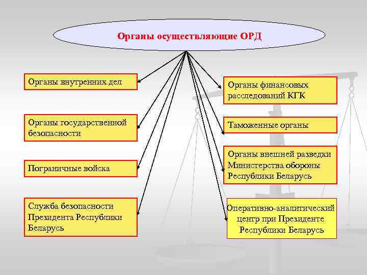 Органы осуществляющие ОРД Органы внутренних дел Органы финансовых расследований КГК Органы государственной безопасности Таможенные