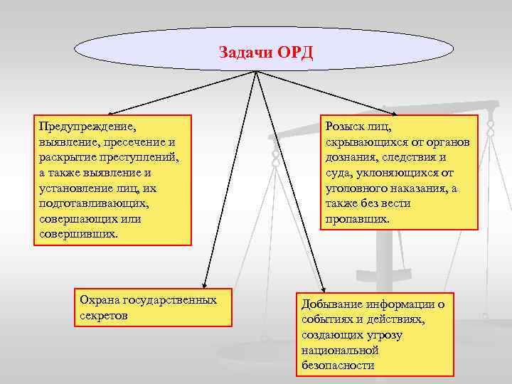 Задачи ОРД Предупреждение, выявление, пресечение и раскрытие преступлений, а также выявление и установление лиц,