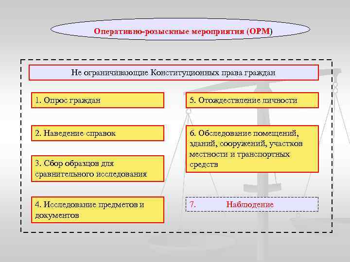 Оперативно розыскные мероприятия тест