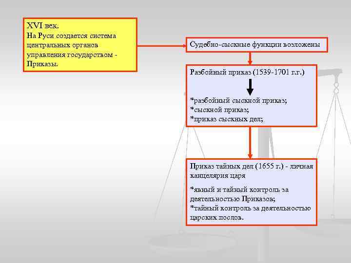 Приказ орган управления. Сыскной приказ. Сыскной приказ функции. Функции разбойного приказа в 16 веке. Судебная система 16 века.