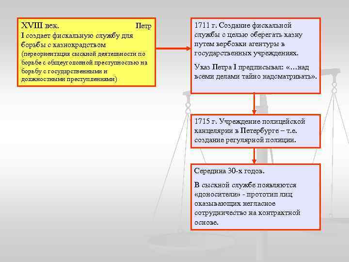 XVIII век. Петр I создает фискальную службу для борьбы с казнокрадством (переориентация сыскной деятельности