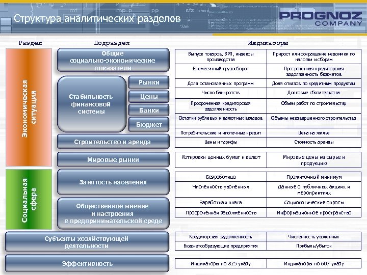 Структура аналитических разделов Раздел Подраздел Индикаторы Экономическая ситуация Общие социально-экономические показатели Цены Банки Просроченная