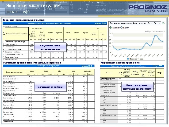 Экономическая ситуация Цены и тарифы Динамика изменения закупочных цен январь 2009 г. Закупочные цены