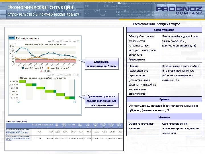 Экономическая ситуация Строительство и коммерческая аренда Выбираемые индикаторы Строительство Объем работ по виду Ежемесячный