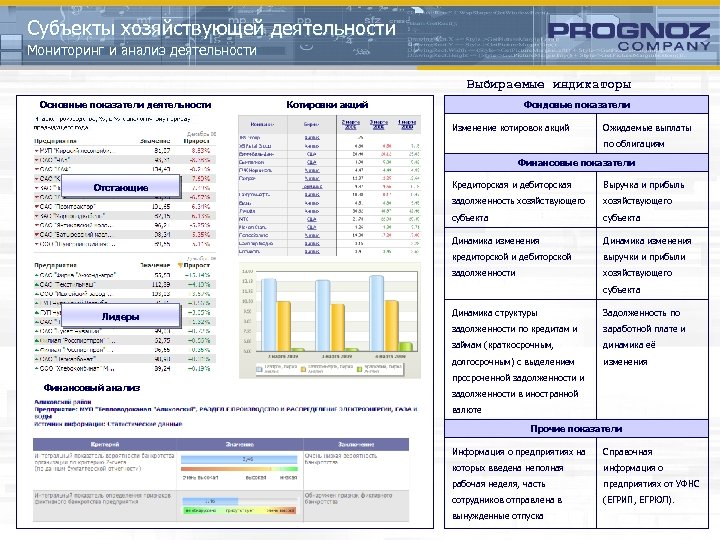 Субъекты хозяйствующей деятельности Мониторинг и анализ деятельности Выбираемые индикаторы Основные показатели деятельности Котировки акций